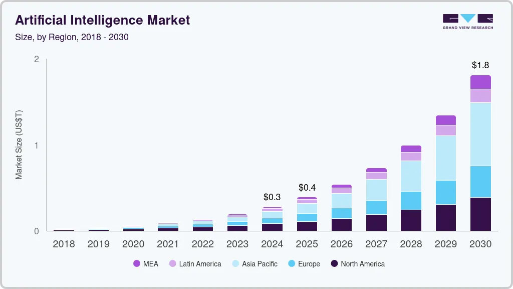 AI Market Growth Chart - Size by Region 2018-2030